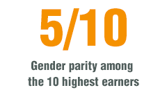 Index Rating: Gender parity among the 10 highest earners 5/10